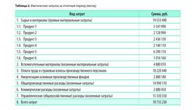 Что входит в административно-управленческие расходы в Цвет Диванов