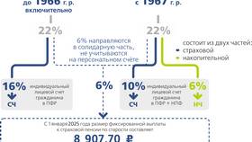 Что входит в обязательное пенсионное страхование в Цвет Диванов