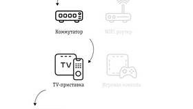 Как подключить ТВ-приставку к Wi-Fi в Цвет Диванов
