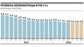 Как происходят выплаты по безработице в России в Цвет Диванов