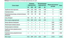 Как распределяются общехозяйственные расходы в Цвет Диванов
