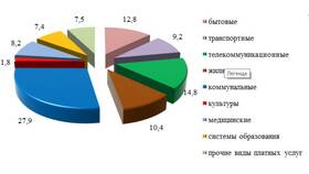 Услуги населению: что это в Цвет Диванов